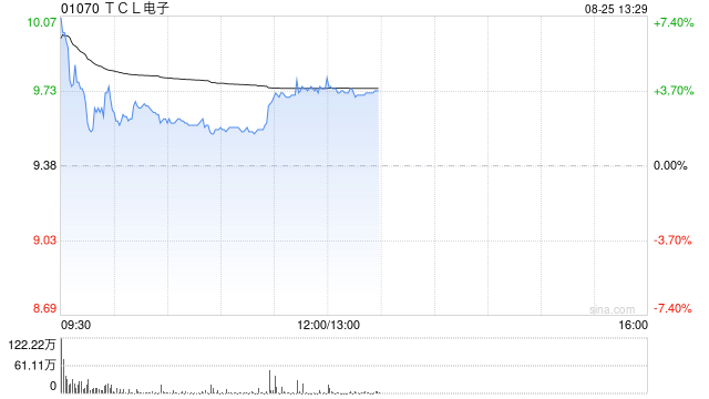 中金:维持TCL电子跑赢行业评级 升目标价至11.8港元