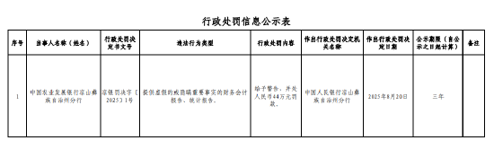 中国农业发展银行凉山州分行被罚44万元：提供虚假的或隐瞒重要事实的财务会计报告、统计报告