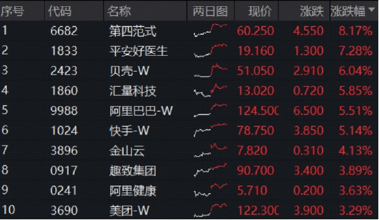 科网龙头蓄力新高!港股互联网ETF(513770)跳空涨逾3%!官宣大调整,阿里巴巴领涨5%
