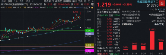 科网龙头蓄力新高!港股互联网ETF(513770)跳空涨逾3%!官宣大调整,阿里巴巴领涨5%