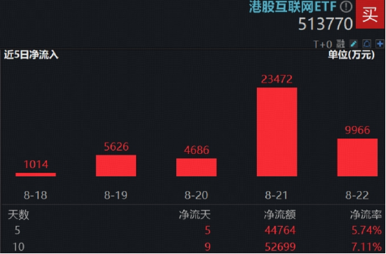 科网龙头蓄力新高!港股互联网ETF(513770)跳空涨逾3%!官宣大调整,阿里巴巴领涨5%