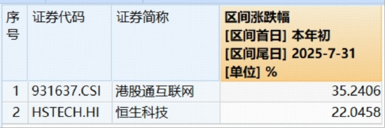 科网龙头蓄力新高!港股互联网ETF(513770)跳空涨逾3%!官宣大调整,阿里巴巴领涨5%