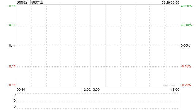中原建业发布中期业绩 股东应占溢利3583.6万元同比减少20.24%