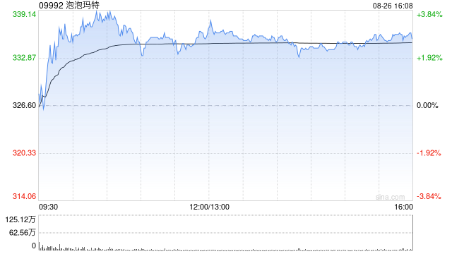 里昂:维持泡泡玛特跑赢大市评级 目标价升至368港元