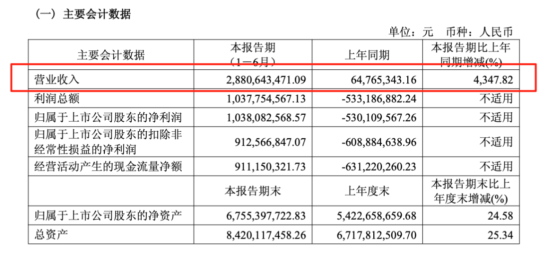 “寒王”:营收增长43倍!