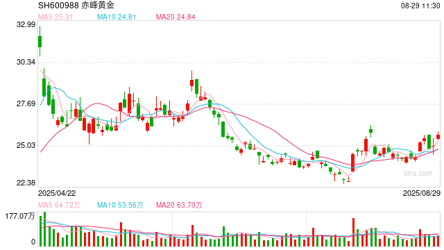 国际金价强势上扬 中国黄金国际大涨近13%领跑相关个股
