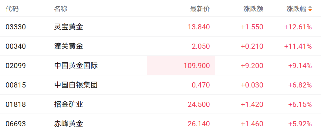 国际金价强势上扬 中国黄金国际大涨近13%领跑相关个股