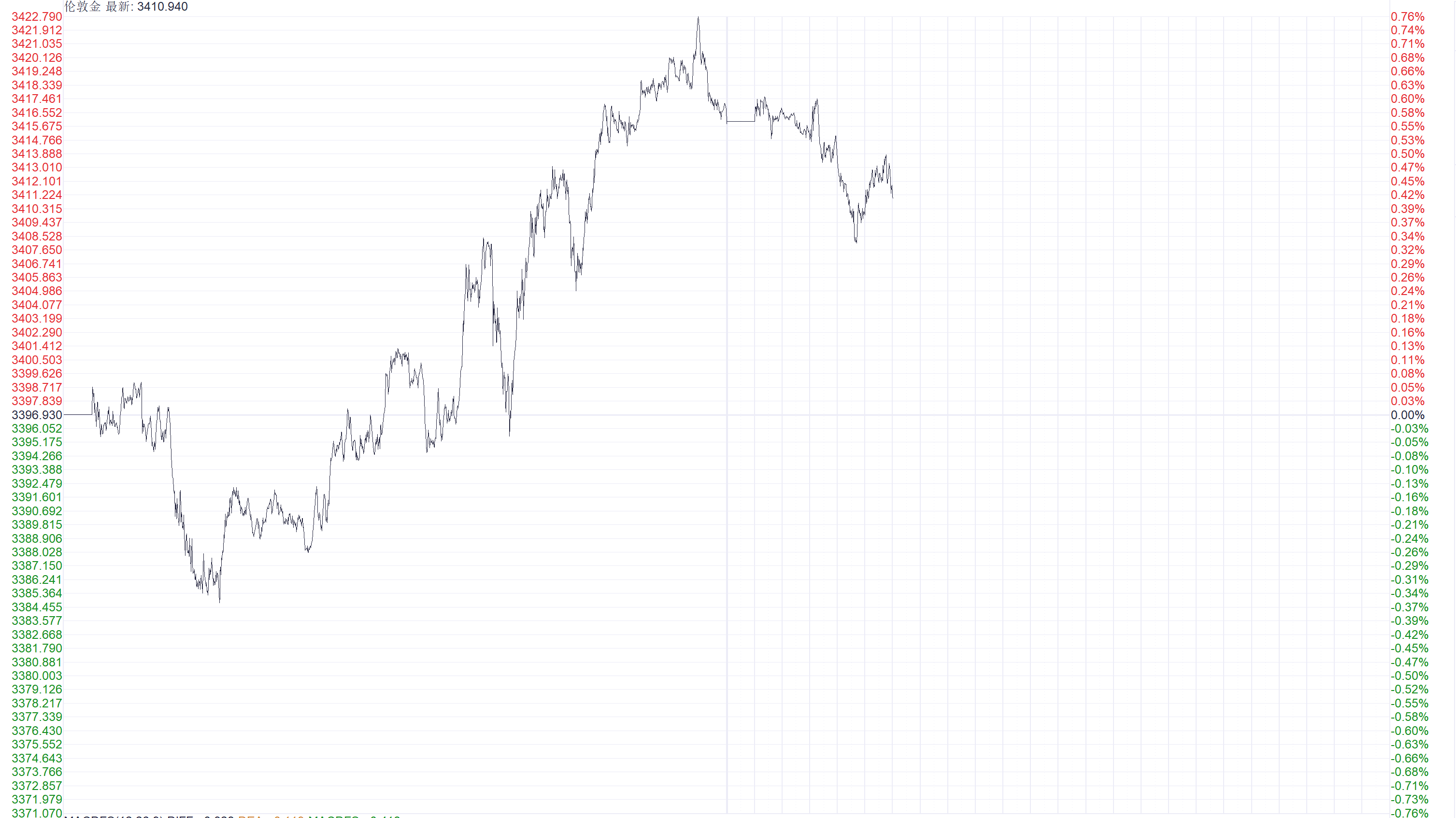 国际金价强势上扬 中国黄金国际大涨近13%领跑相关个股