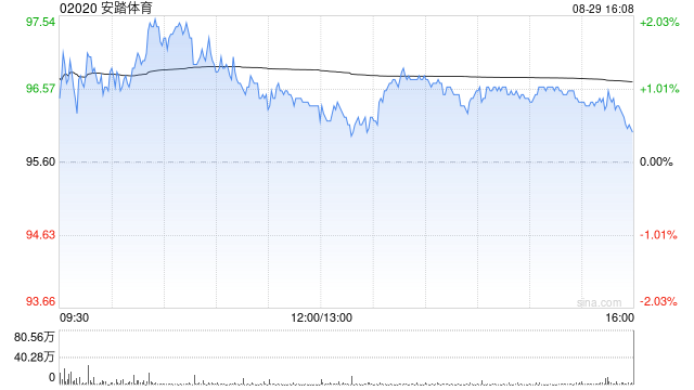 大和：升安踏体育目标价至117港元 上半年盈利胜预期