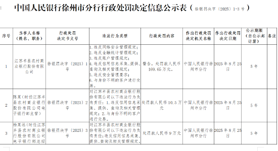 江苏丰县农商银行被罚169.65万元:因违反网络安全管理规定等