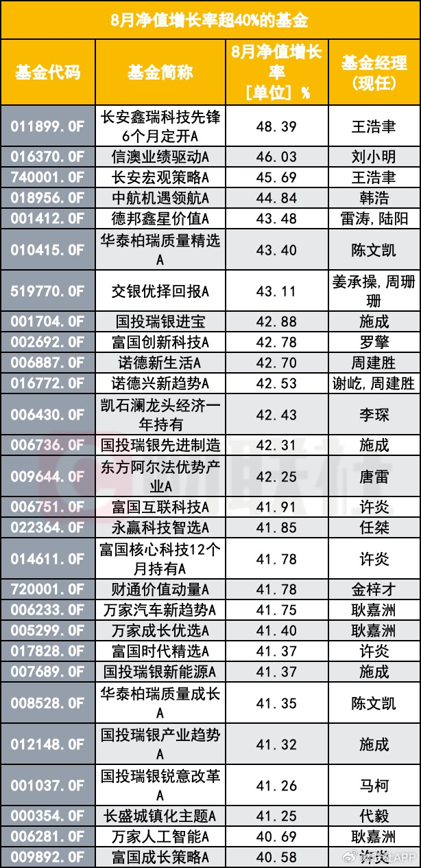 8月大涨基金“确定性抱团”,22只产品年内翻倍