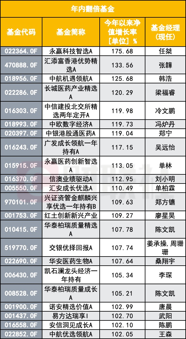 8月大涨基金“确定性抱团”,22只产品年内翻倍