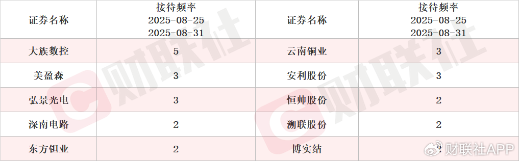 CPO概念股20CM涨停 本周机构密集调研相关上市公司