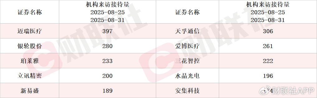 CPO概念股20CM涨停 本周机构密集调研相关上市公司
