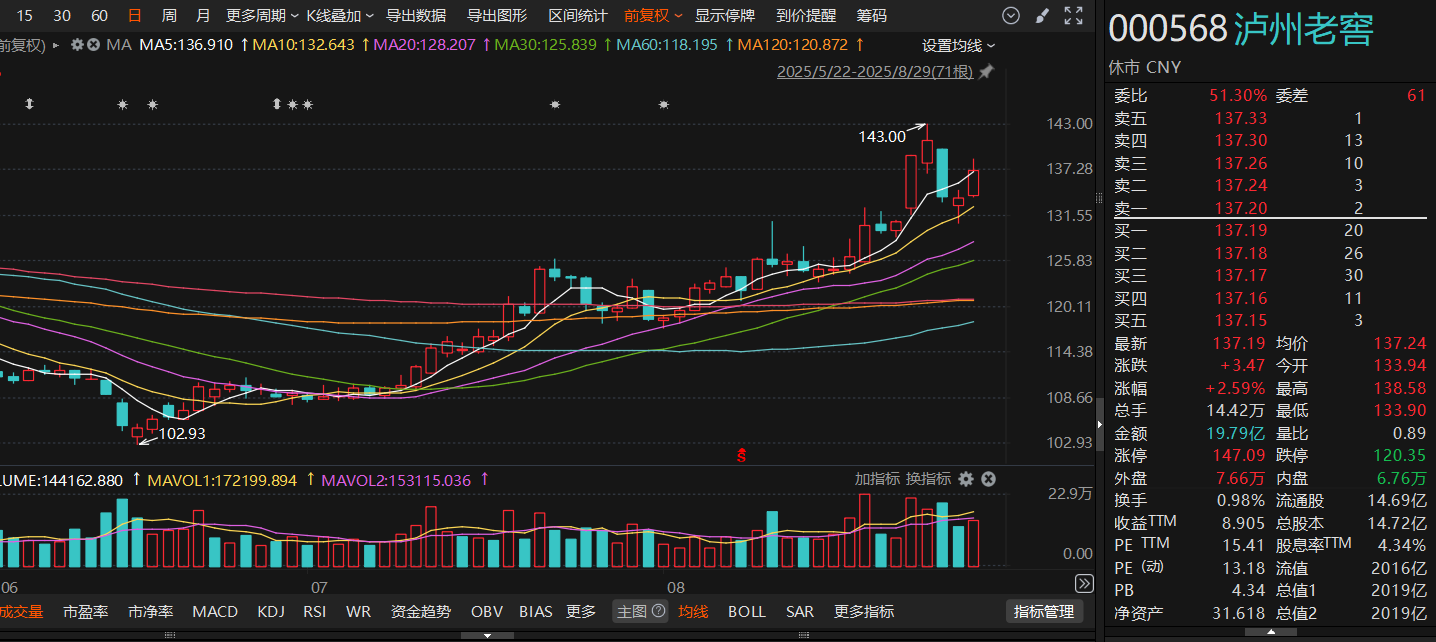 泸州老窖上半年净利77亿元,合同负债再创同期新高