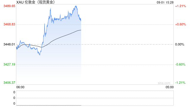 金价飙升,创历史新高!金饰价格一周涨超15元,黄金股大涨!专家:有望冲3800美元