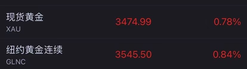 金价飙升,创历史新高!金饰价格一周涨超15元,黄金股大涨!专家:有望冲3800美元