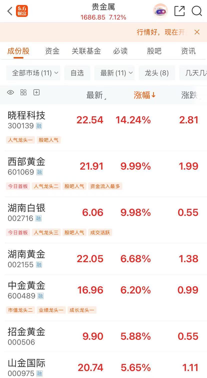 金价飙升,创历史新高!金饰价格一周涨超15元,黄金股大涨!专家:有望冲3800美元