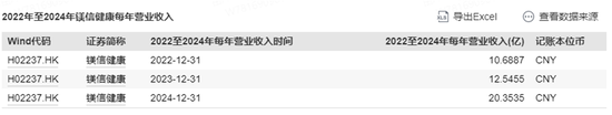 现金缩水超八成，核心业务遇重锤，镁信健康港股IPO：是绝境突围还是又一场空？