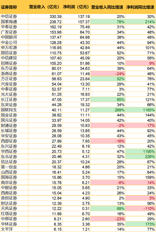 掉队！招商证券上半年成绩堪忧，净利润增速排名直接落到倒数第二