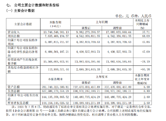 中国银河营收排名下降2位,归母净利增48%不及行业平均增速的一半,总经理薛军要加油