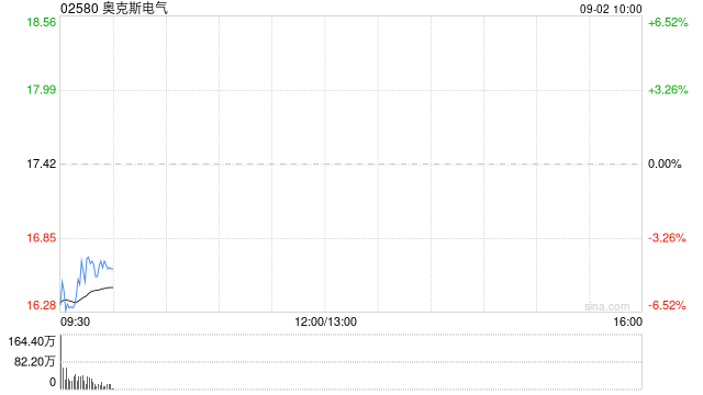 557倍认购难挡破发!奥克斯电气港股上市首日开盘跌超7%