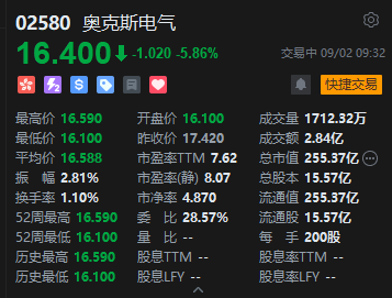 557倍认购难挡破发!奥克斯电气港股上市首日开盘跌超7%