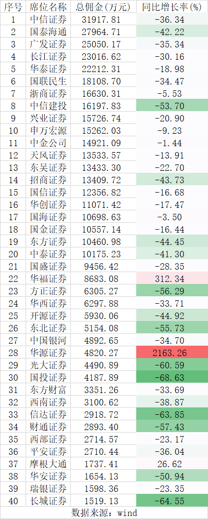 券商分仓佣金排位赛生变：华源狂飙21倍，华福增长3倍，中小券商“掀桌”了？