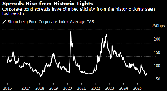 欧洲单日发债规模达496亿欧元 创纪录新高