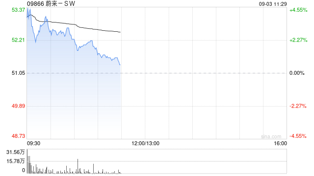 蔚来-SW盘初涨超4% 三季度交付及营收指引均创新高