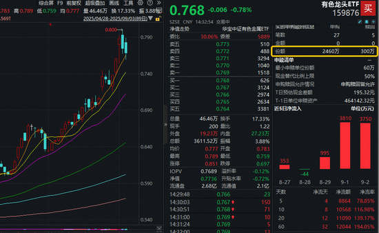 全球宽松+反内卷助攻，有色金属魅力四射！西部黄金涨停，有色龙头ETF（159876）获资金净申购2160万份