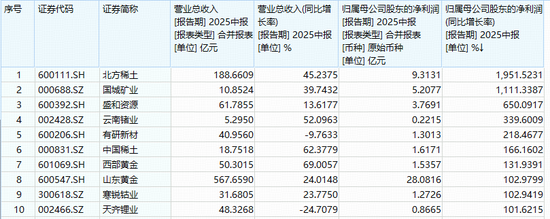 全球宽松+反内卷助攻，有色金属魅力四射！西部黄金涨停，有色龙头ETF（159876）获资金净申购2160万份