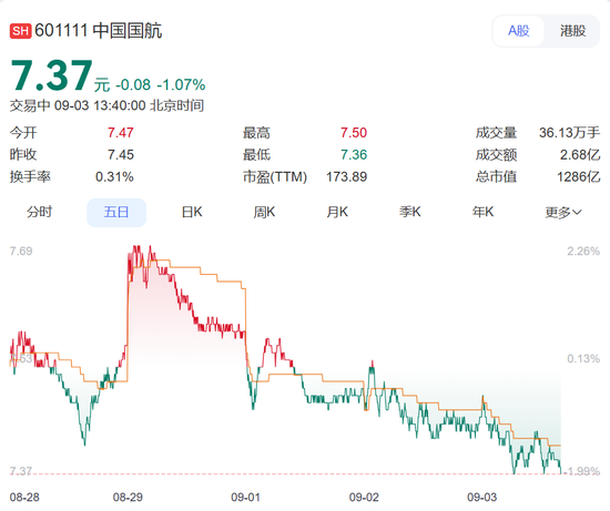 350元往返曼谷，400元内飞首尔？多地机票大跳水，网友：不买就亏了！三大航半年净亏47亿元
