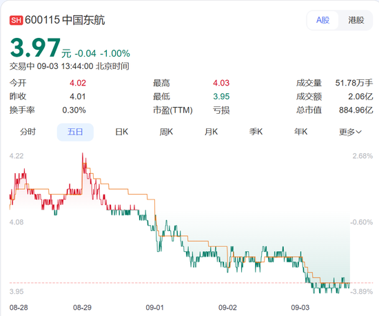 350元往返曼谷，400元内飞首尔？多地机票大跳水，网友：不买就亏了！三大航半年净亏47亿元