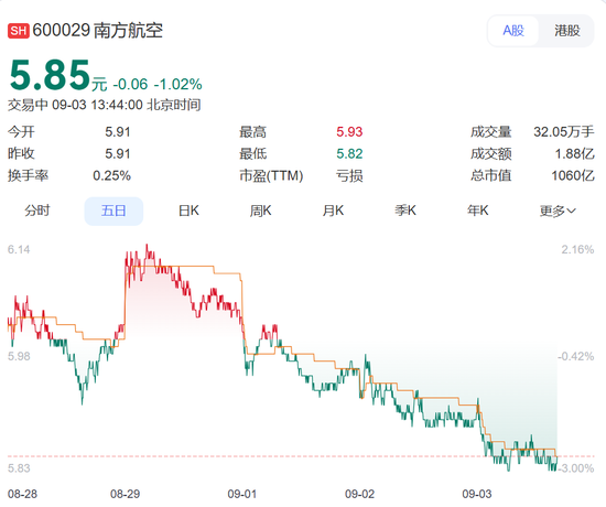 350元往返曼谷，400元内飞首尔？多地机票大跳水，网友：不买就亏了！三大航半年净亏47亿元