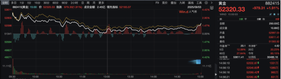 原国金策略首席张弛：全面验证！年初重点推荐的金药组合，双双新高