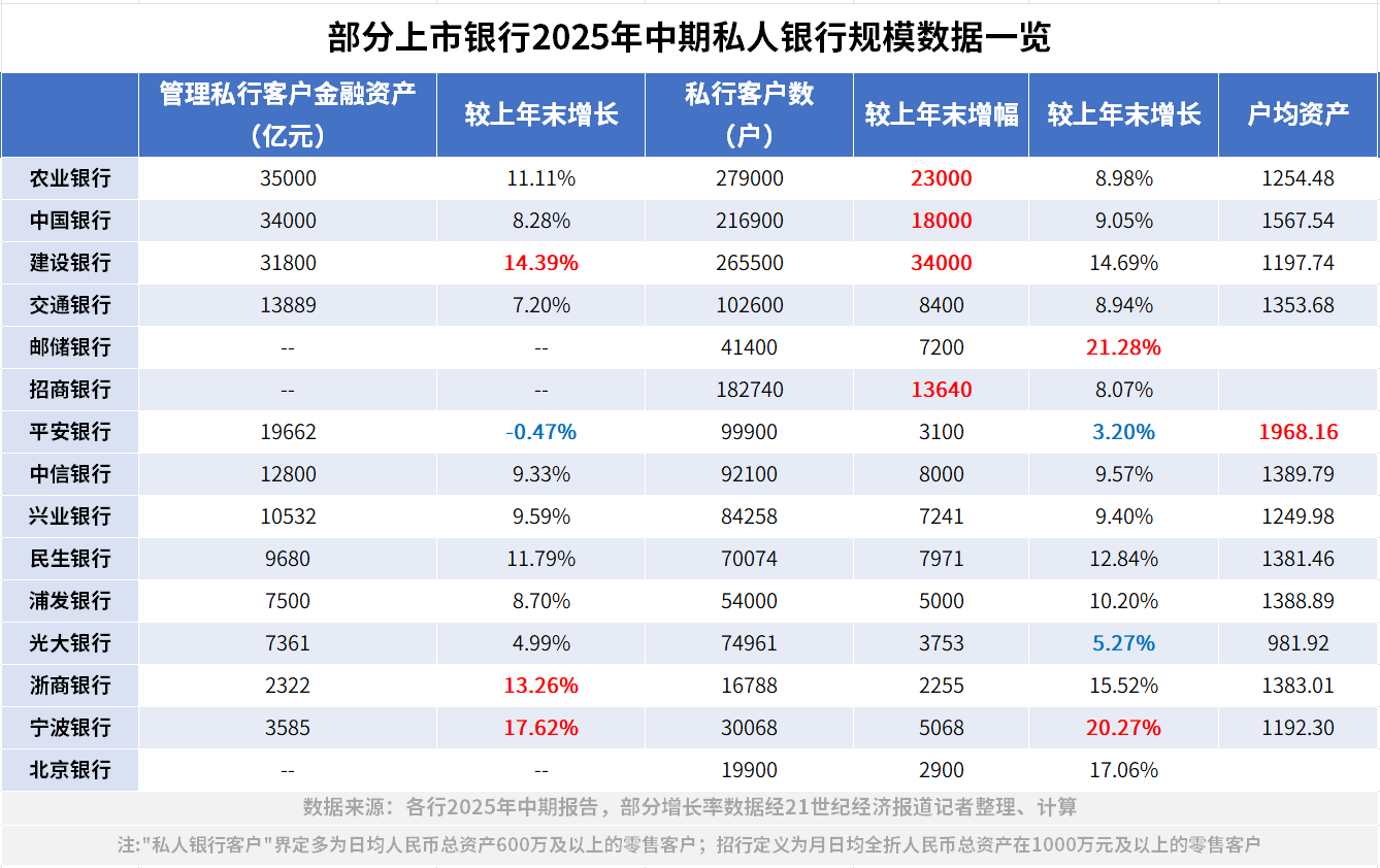 半年新增15万高净值客户 私人银行成中收增长动力