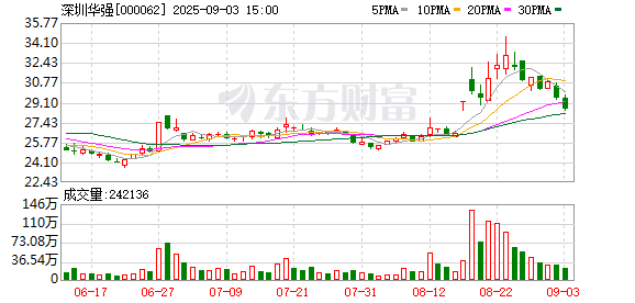 深圳华强：未来将充分发挥自身的分销实力、应用方案开发能力，促进昇腾AI的端侧应用