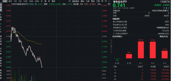 全球宽松+反内卷助攻，机构预测金价或超3730美元！有色龙头ETF（159876）近4日吸金1．03亿元，规模屡创新高