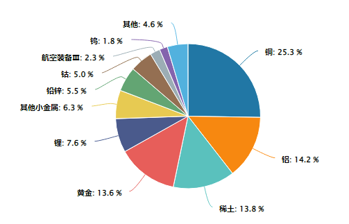 全球宽松+反内卷助攻，机构预测金价或超3730美元！有色龙头ETF（159876）近4日吸金1．03亿元，规模屡创新高