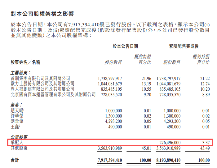 首程控股，拟配股融资6亿，国泰君安国际负责配售