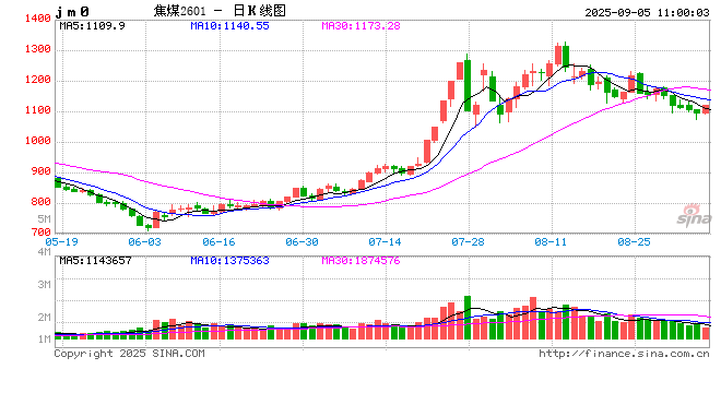 开盘|国内期货主力合约涨多跌少 焦煤涨近2%