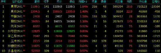 开盘|国内期货主力合约涨多跌少 焦煤涨近2%