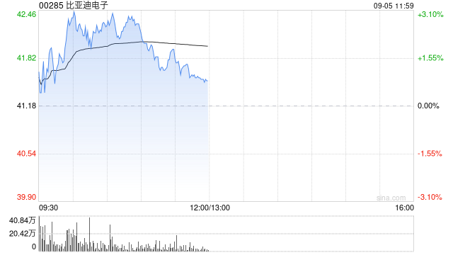 建银国际:上调比亚迪电子目标价至52港元 维持“跑赢大市”评级