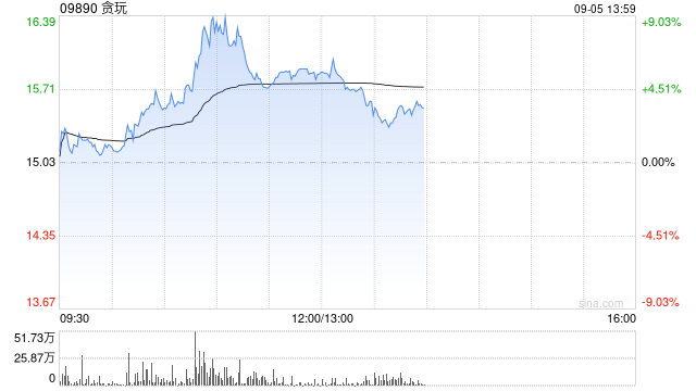 贪玩盘中涨超8% 公司完成更名并将海外品牌整合升级