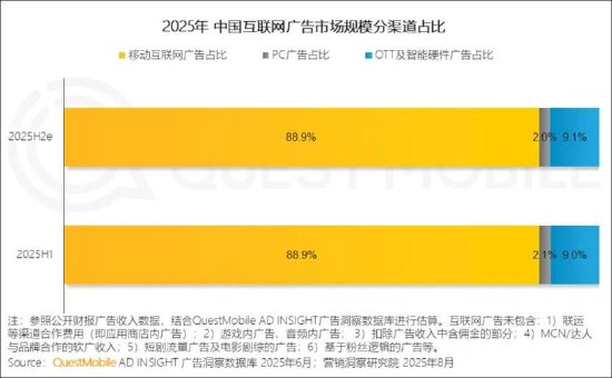 三六零梭哈AI亟需新的流量入口?纳米AI搜索月活腰斩 逾200亿研发换不来利润