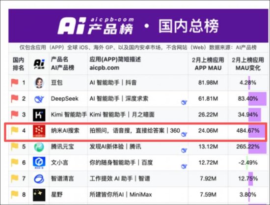 三六零梭哈AI亟需新的流量入口?纳米AI搜索月活腰斩 逾200亿研发换不来利润
