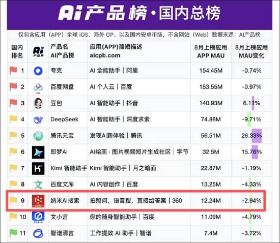 三六零梭哈AI亟需新的流量入口?纳米AI搜索月活腰斩 逾200亿研发换不来利润