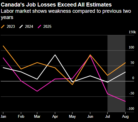 加拿大就业数据表现糟糕 卡尼和央行面临更大压力