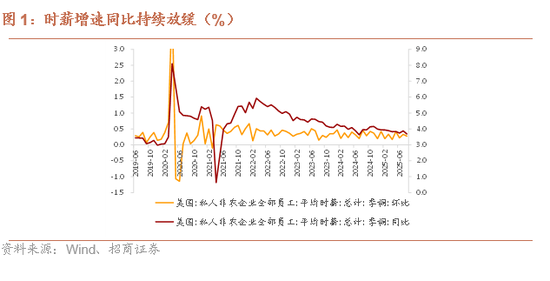 招商证券:弱非农催化美联储降息预期加码